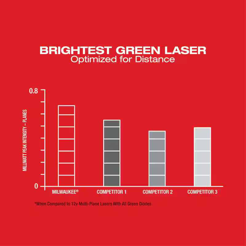 12-Volt Cordless Green 3-Plane Laser Level Kit X3427